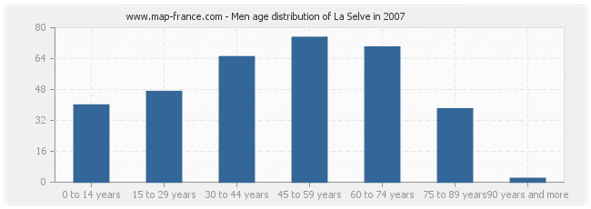 Men age distribution of La Selve in 2007